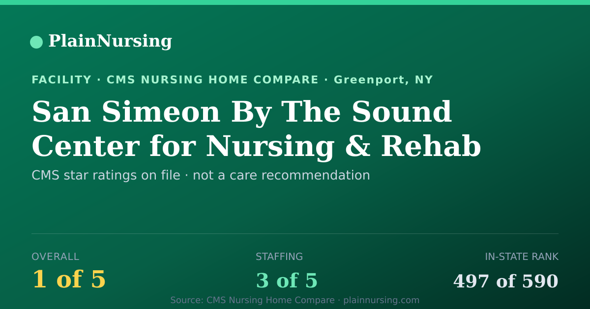Shareable CMS card for San Simeon By The Sound Center for Nursing & Rehab: 1-star CMS nursing home in Greenport, NY