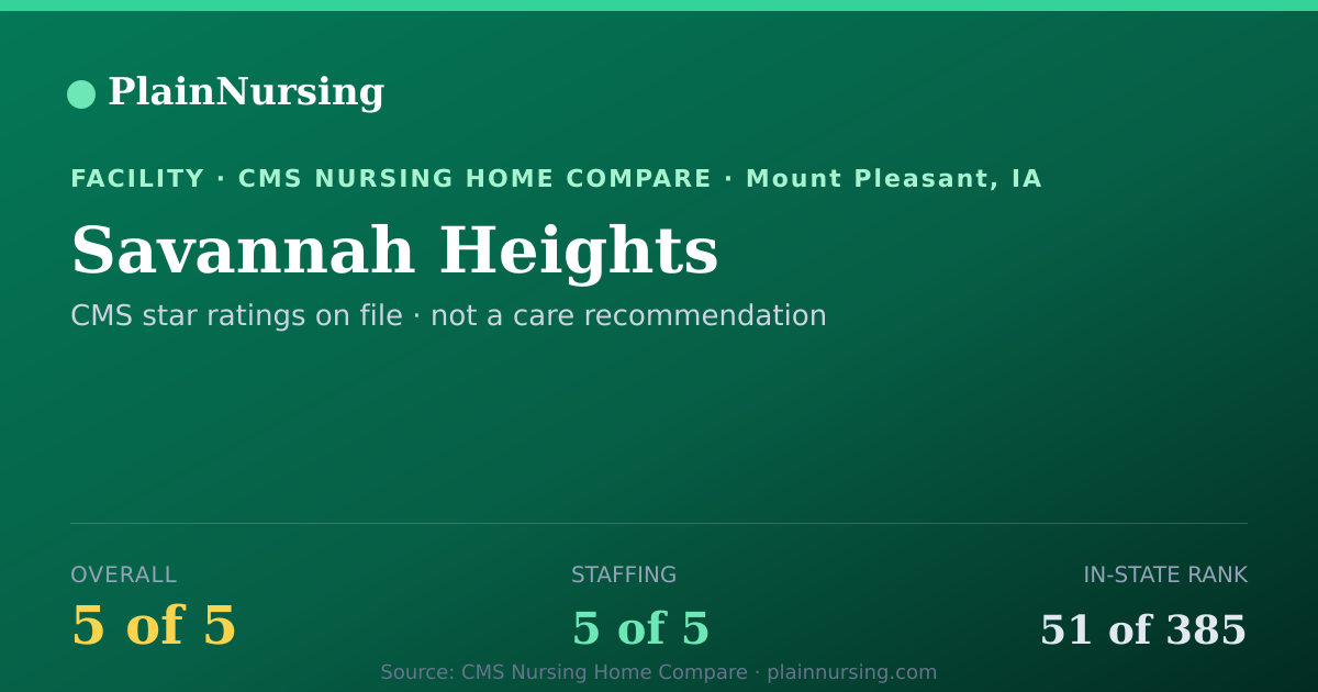 Shareable CMS card for Savannah Heights: 5-star CMS nursing home in Mount Pleasant, IA