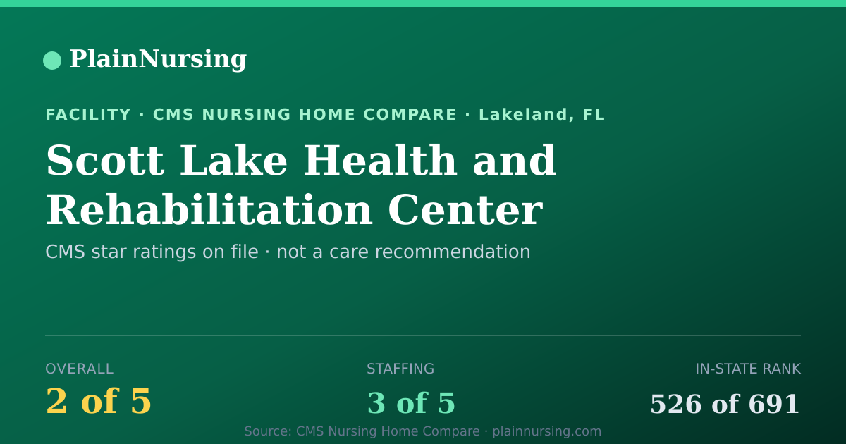 Shareable CMS card for Scott Lake Health and Rehabilitation Center: 2-star CMS nursing home in Lakeland, FL