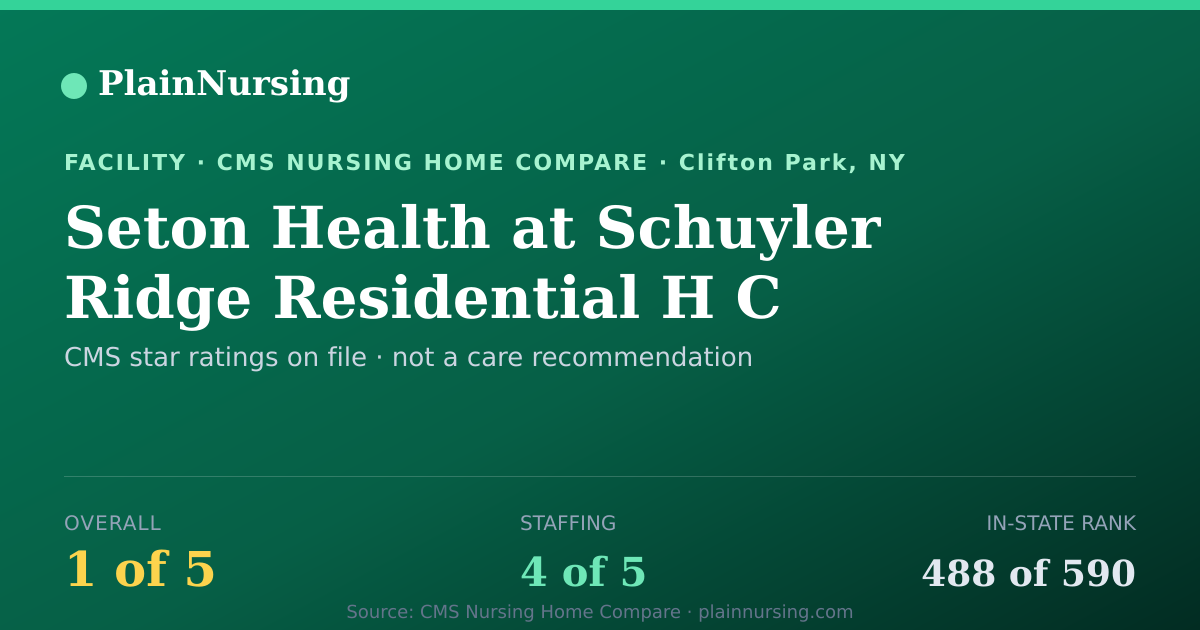 Shareable CMS card for Seton Health at Schuyler Ridge Residential H C: 1-star CMS nursing home in Clifton Park, NY