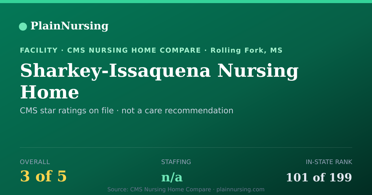 Shareable CMS card for Sharkey-Issaquena Nursing Home: 3-star CMS nursing home in Rolling Fork, MS