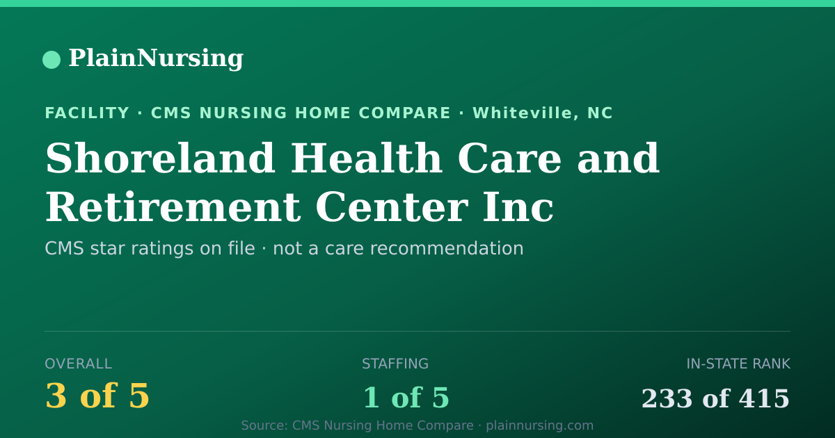 Shareable CMS card for Shoreland Health Care and Retirement Center Inc: 3-star CMS nursing home in Whiteville, NC