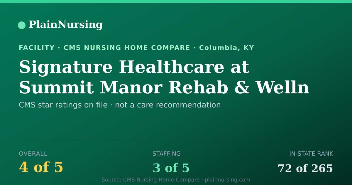 Shareable CMS card for Signature Healthcare at Summit Manor Rehab & Welln: 4-star CMS nursing home in Columbia, KY