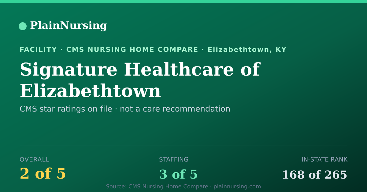 Shareable CMS card for Signature Healthcare of Elizabethtown: 2-star CMS nursing home in Elizabethtown, KY