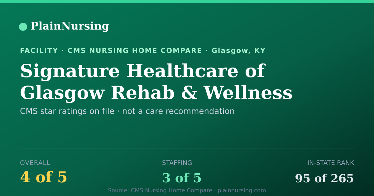 Shareable CMS card for Signature Healthcare of Glasgow Rehab & Wellness C: 4-star CMS nursing home in Glasgow, KY