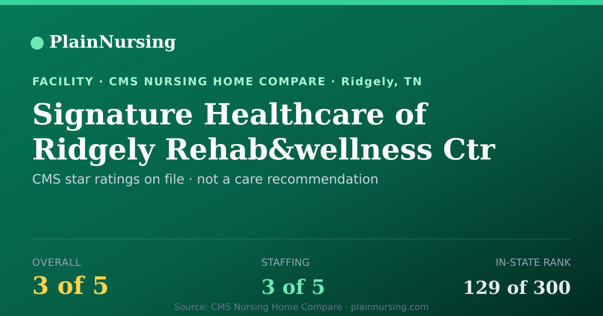 Shareable CMS card for Signature Healthcare of Ridgely Rehab&wellness Ctr: 3-star CMS nursing home in Ridgely, TN