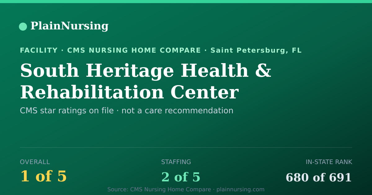 Shareable CMS card for South Heritage Health & Rehabilitation Center: 1-star CMS nursing home in Saint Petersburg, FL