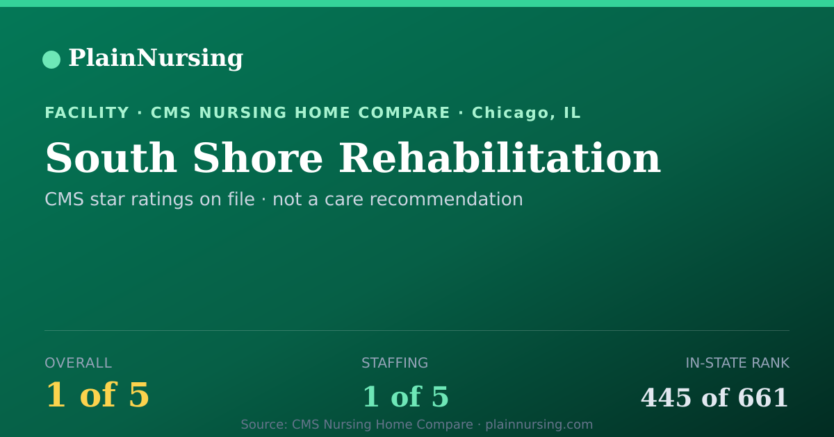 Shareable CMS card for South Shore Rehabilitation: 1-star CMS nursing home in Chicago, IL