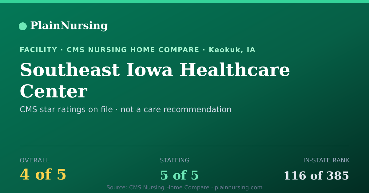 Shareable CMS card for Southeast Iowa Healthcare Center: 4-star CMS nursing home in Keokuk, IA