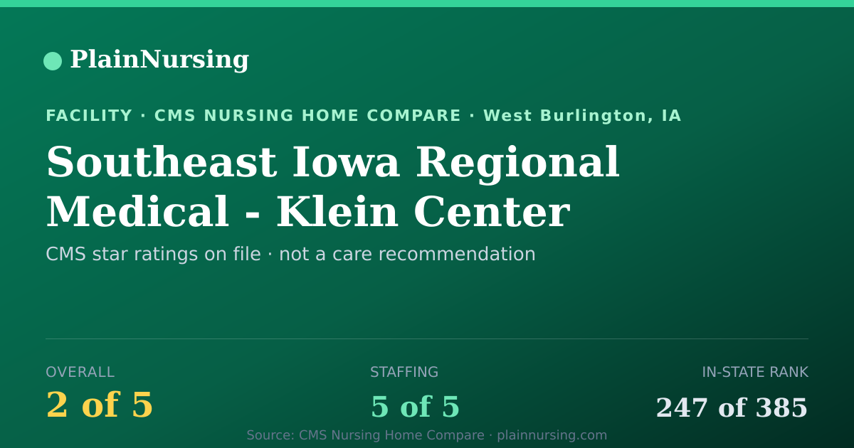 Shareable CMS card for Southeast Iowa Regional Medical - Klein Center: 2-star CMS nursing home in West Burlington, IA
