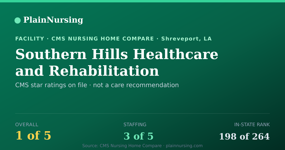 Shareable CMS card for Southern Hills Healthcare and Rehabilitation: 1-star CMS nursing home in Shreveport, LA