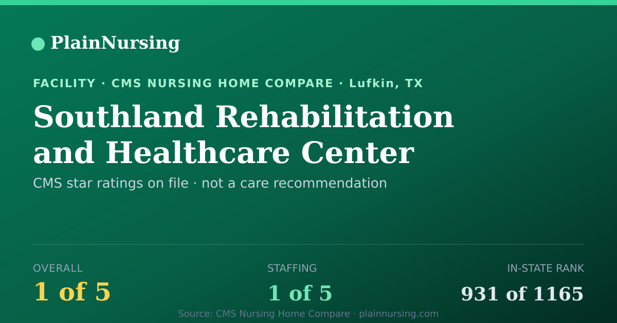 Shareable CMS card for Southland Rehabilitation and Healthcare Center: 1-star CMS nursing home in Lufkin, TX