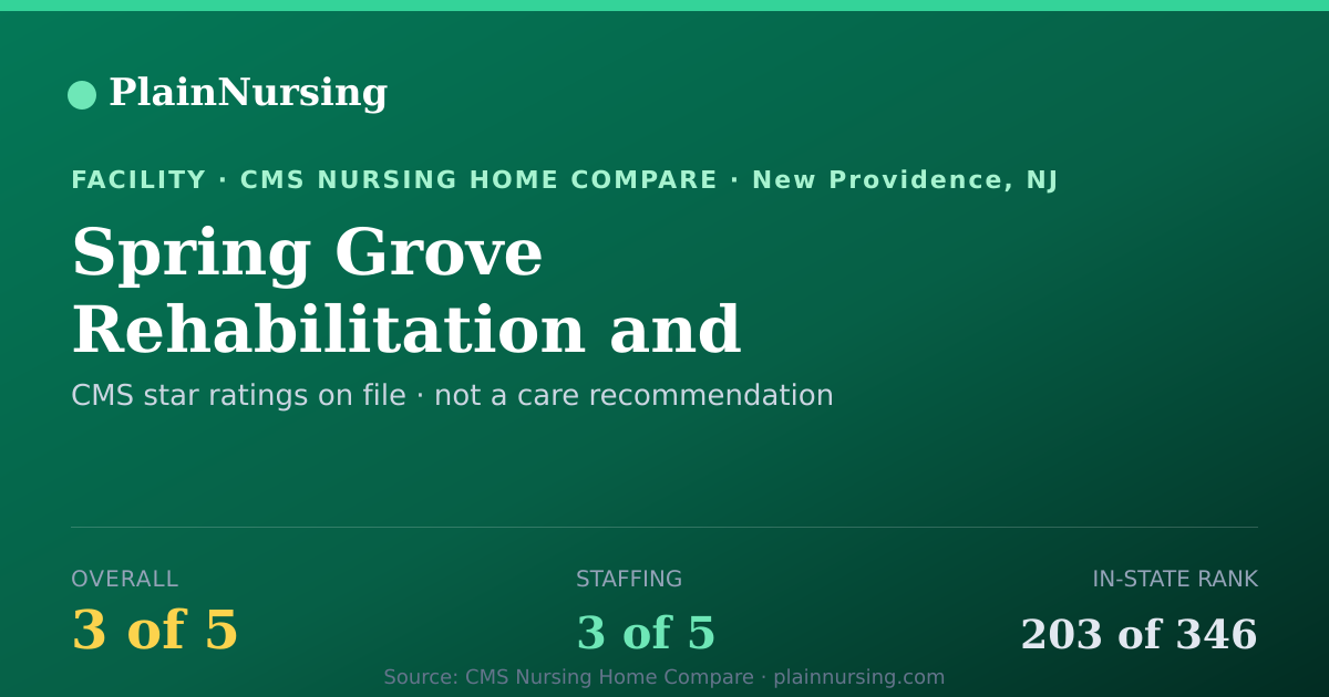 Shareable CMS card for Spring Grove Rehabilitation and Healthcare Center: 3-star CMS nursing home in New Providence, NJ