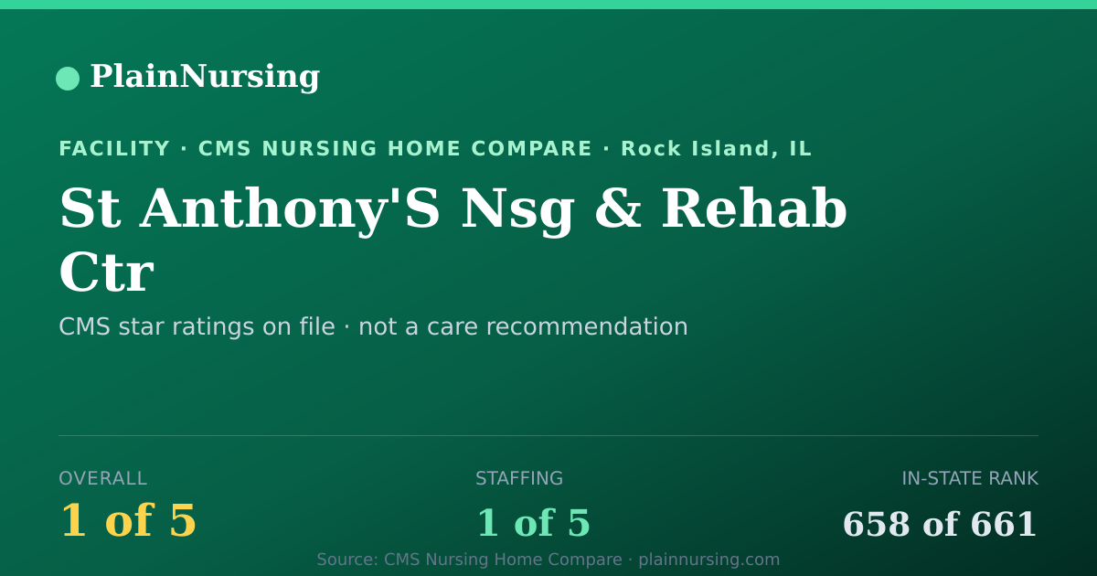 Shareable CMS card for St Anthony'S Nsg & Rehab Ctr: 1-star CMS nursing home in Rock Island, IL