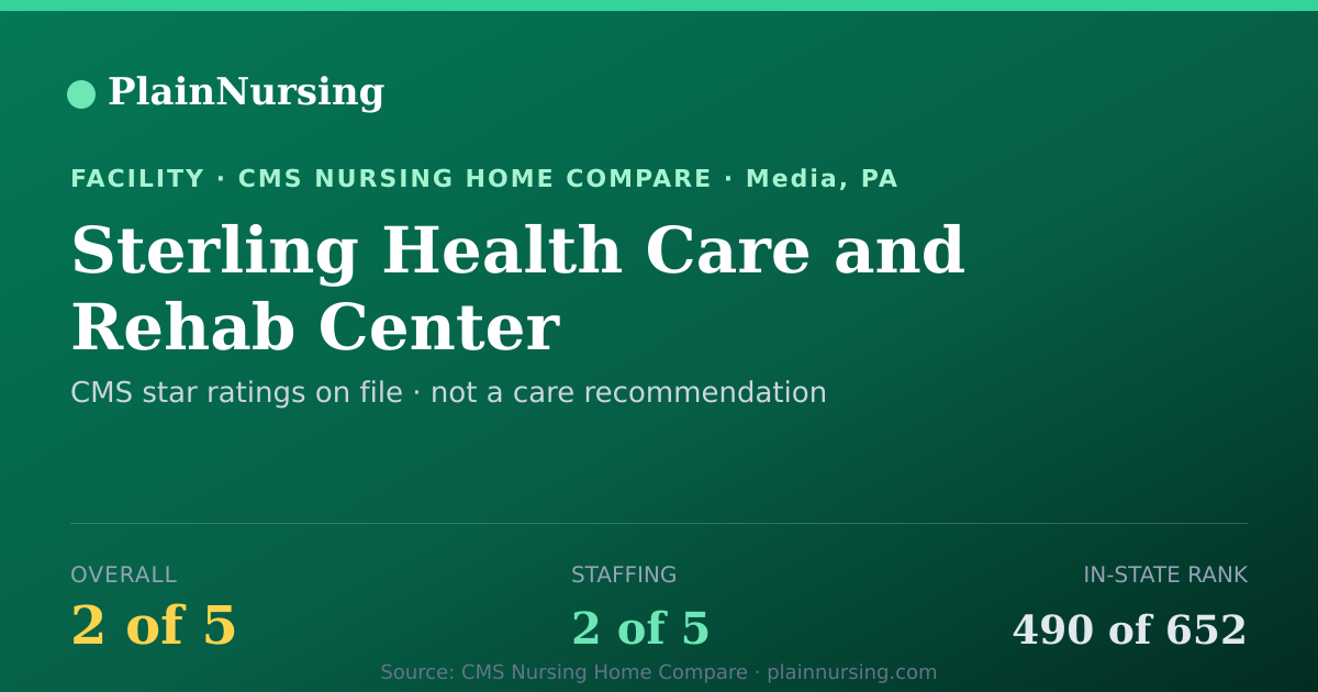 Shareable CMS card for Sterling Health Care and Rehab Center: 2-star CMS nursing home in Media, PA