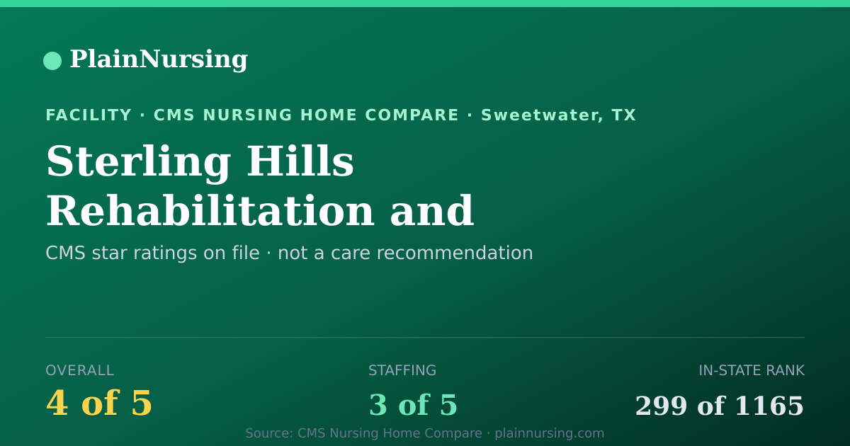 Shareable CMS card for Sterling Hills Rehabilitation and Healthcare Cente: 4-star CMS nursing home in Sweetwater, TX