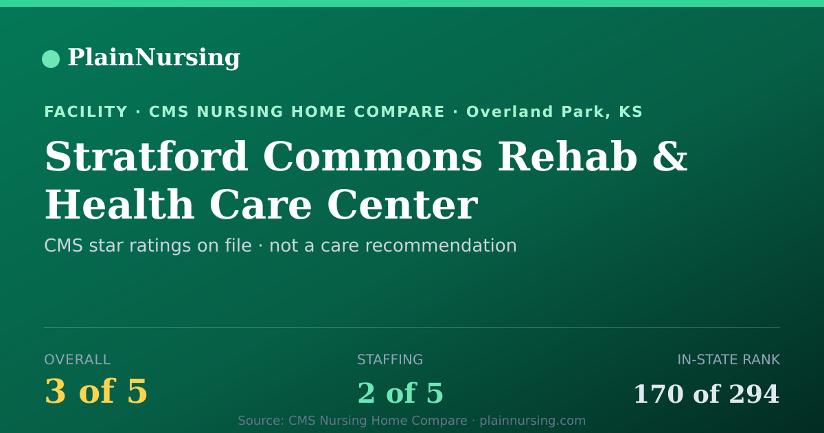 Shareable CMS card for Stratford Commons Rehab & Health Care Center: 3-star CMS nursing home in Overland Park, KS