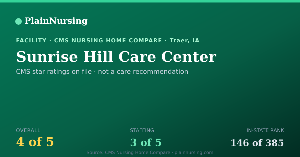Shareable CMS card for Sunrise Hill Care Center: 4-star CMS nursing home in Traer, IA