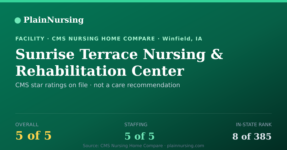 Shareable CMS card for Sunrise Terrace Nursing & Rehabilitation Center: 5-star CMS nursing home in Winfield, IA