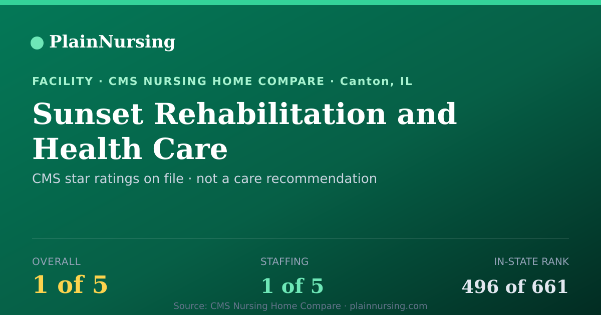 Shareable CMS card for Sunset Rehabilitation and Health Care: 1-star CMS nursing home in Canton, IL