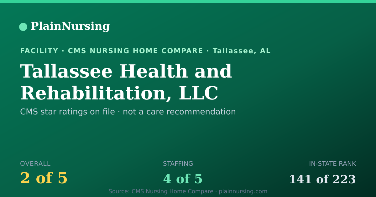 Shareable CMS card for Tallassee Health and Rehabilitation, LLC: 2-star CMS nursing home in Tallassee, AL