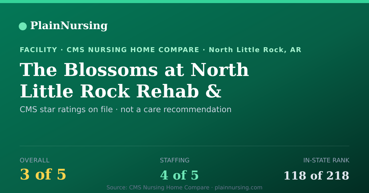 Shareable CMS card for The Blossoms at North Little Rock  Rehab & Nursing: 3-star CMS nursing home in North Little Rock, AR