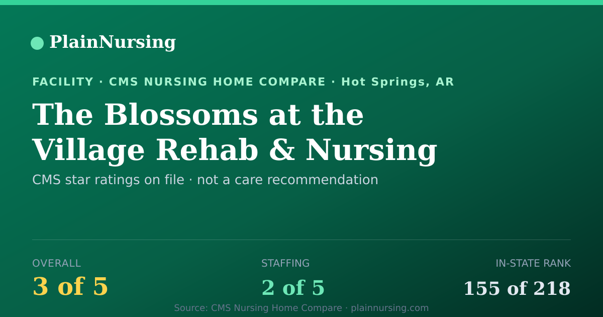 Shareable CMS card for The Blossoms at the Village Rehab & Nursing Center: 3-star CMS nursing home in Hot Springs, AR