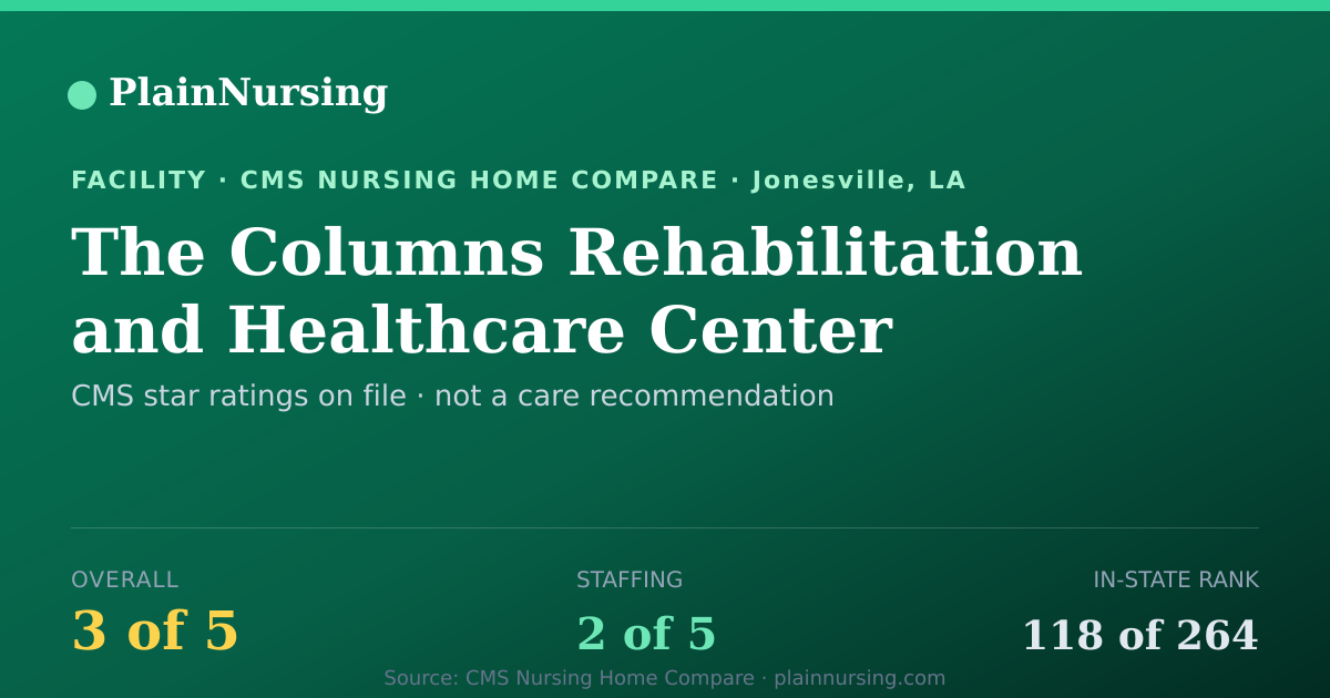 Shareable CMS card for The Columns Rehabilitation and Healthcare Center: 3-star CMS nursing home in Jonesville, LA