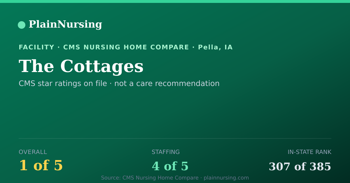 Shareable CMS card for The Cottages: 1-star CMS nursing home in Pella, IA