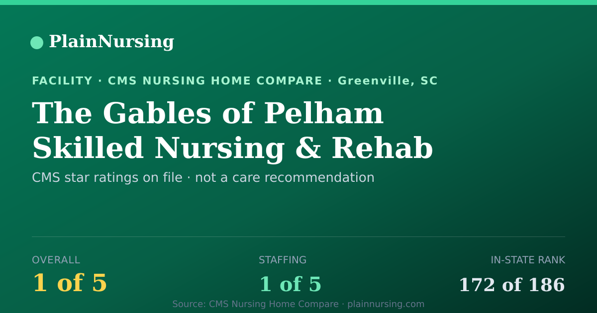 Shareable CMS card for The Gables of Pelham Skilled Nursing & Rehab: 1-star CMS nursing home in Greenville, SC