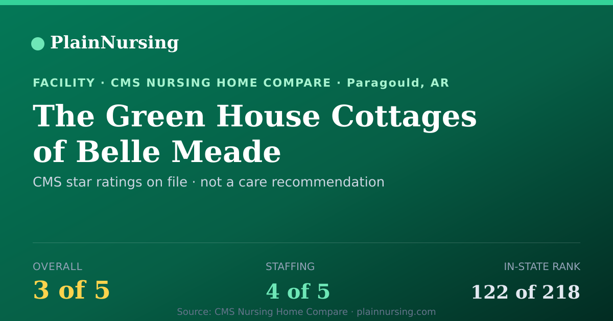 Shareable CMS card for The Green House Cottages of Belle Meade: 3-star CMS nursing home in Paragould, AR