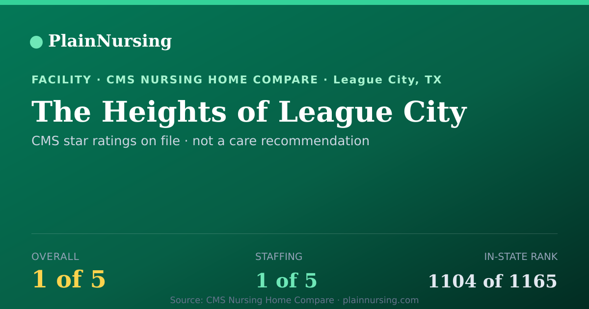 Shareable CMS card for The Heights of League City: 1-star CMS nursing home in League City, TX