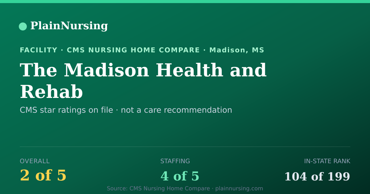 Shareable CMS card for The Madison Health and Rehab: 2-star CMS nursing home in Madison, MS