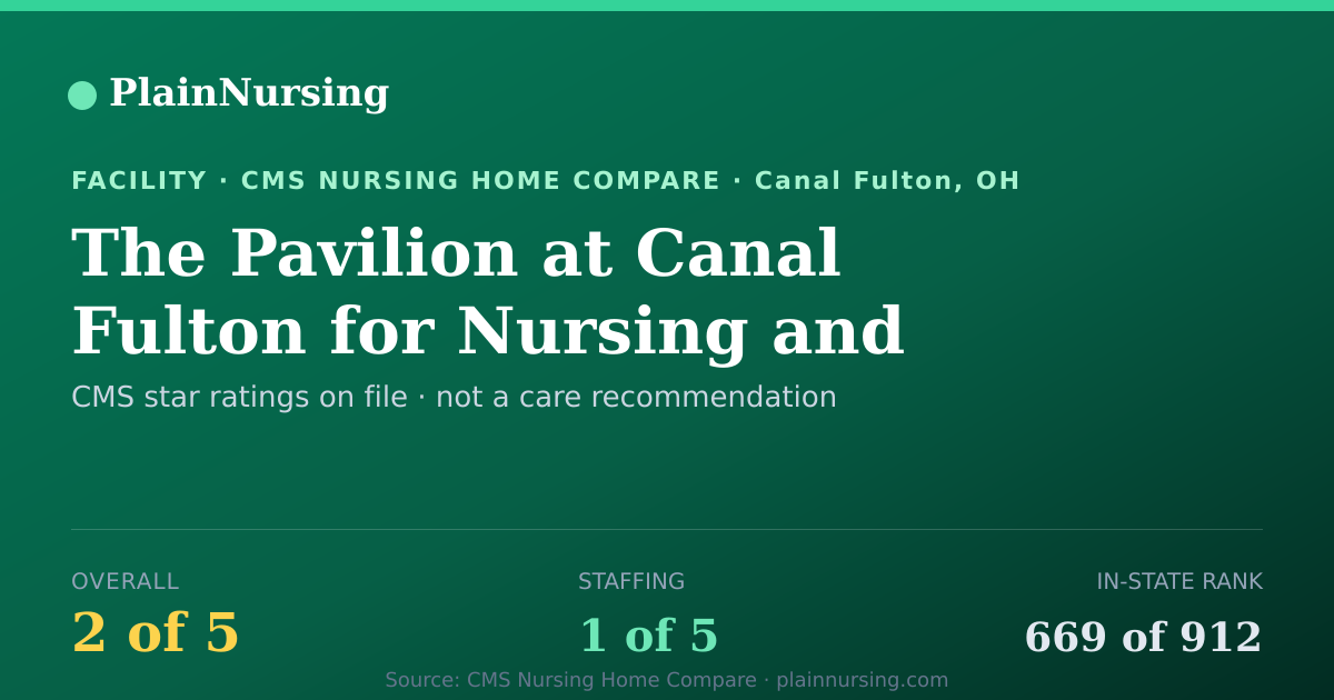 Shareable CMS card for The Pavilion at Canal Fulton for Nursing and Rehab: 2-star CMS nursing home in Canal Fulton, OH