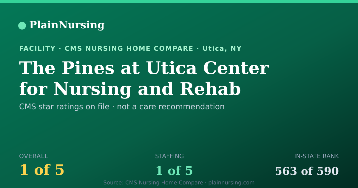 Shareable CMS card for The Pines at Utica Center for Nursing and Rehab: 1-star CMS nursing home in Utica, NY