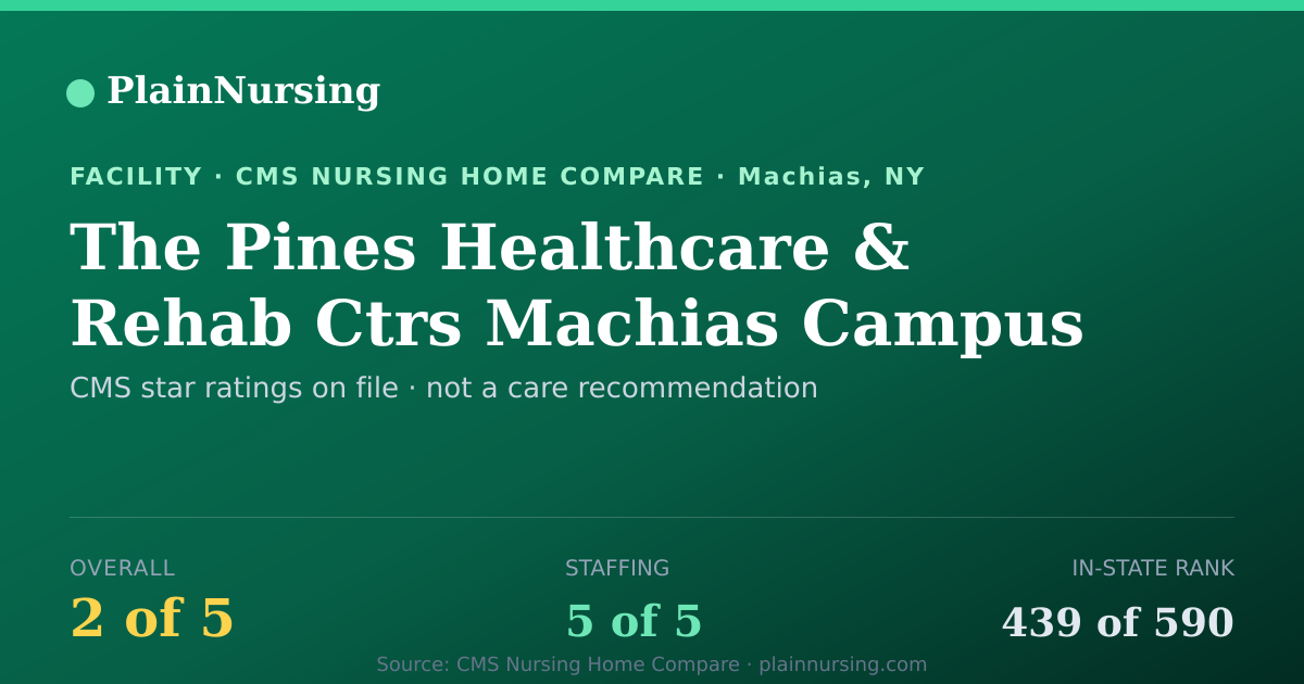 Shareable CMS card for The Pines Healthcare & Rehab Ctrs Machias Campus: 2-star CMS nursing home in Machias, NY