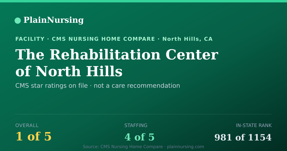 Shareable CMS card for The Rehabilitation Center of North Hills: 1-star CMS nursing home in North Hills, CA