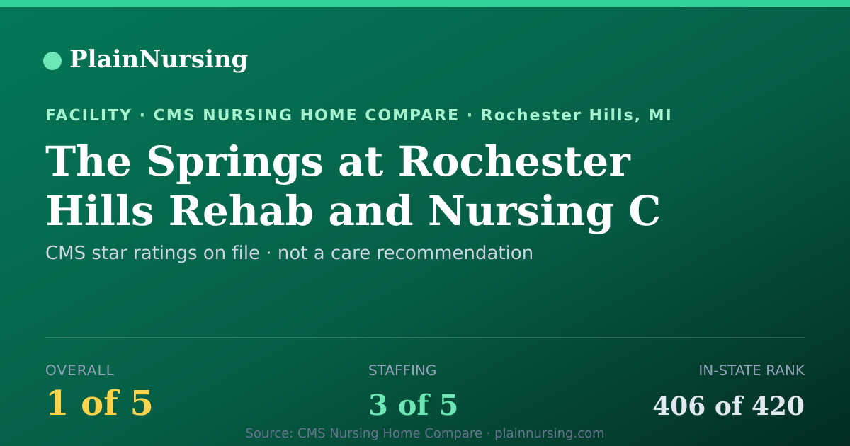 Shareable CMS card for The Springs at Rochester Hills Rehab and Nursing C: 1-star CMS nursing home in Rochester Hills, MI