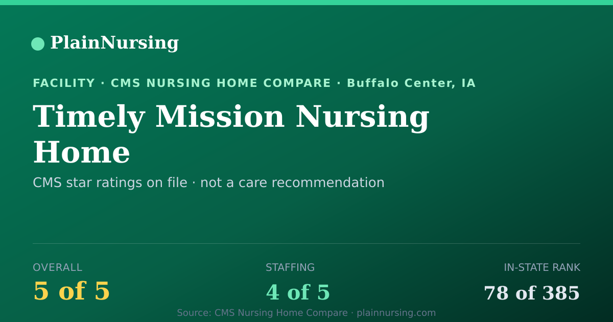 Shareable CMS card for Timely Mission Nursing Home: 5-star CMS nursing home in Buffalo Center, IA