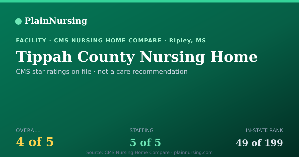 Shareable CMS card for Tippah County Nursing Home: 4-star CMS nursing home in Ripley, MS