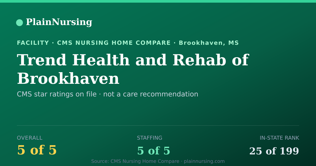 Shareable CMS card for Trend Health and Rehab of Brookhaven: 5-star CMS nursing home in Brookhaven, MS