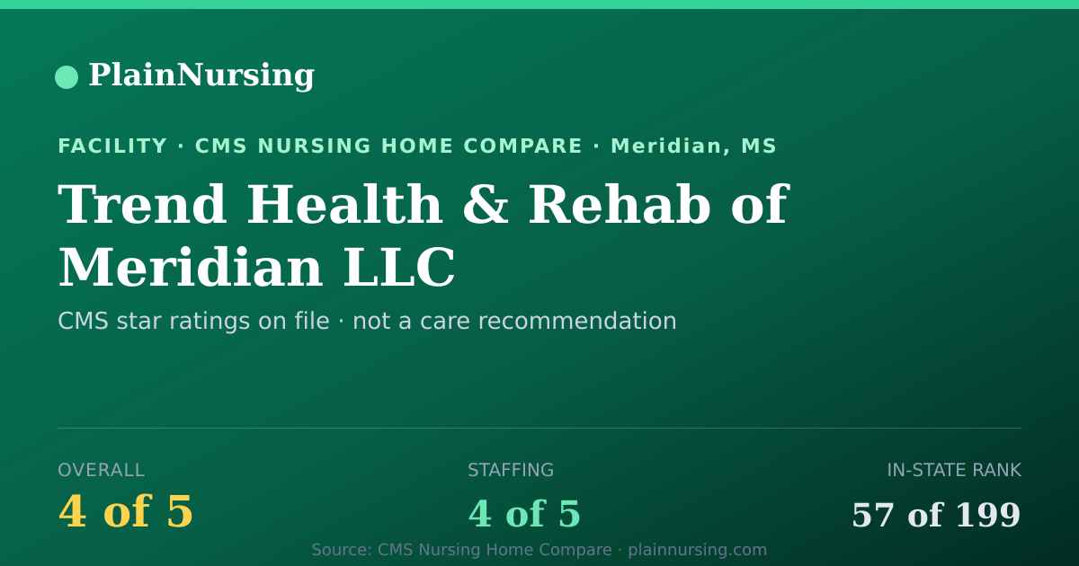 Shareable CMS card for Trend Health & Rehab of Meridian LLC: 4-star CMS nursing home in Meridian, MS