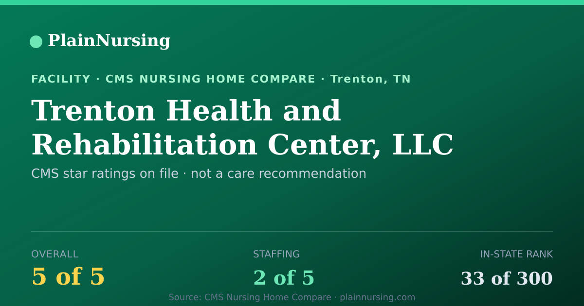 Shareable CMS card for Trenton Health and Rehabilitation Center, LLC: 5-star CMS nursing home in Trenton, TN