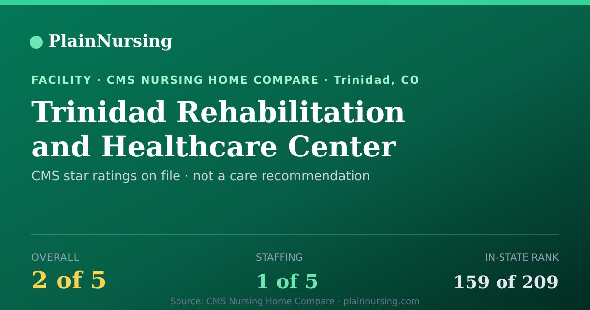 Shareable CMS card for Trinidad Rehabilitation and Healthcare Center: 2-star CMS nursing home in Trinidad, CO
