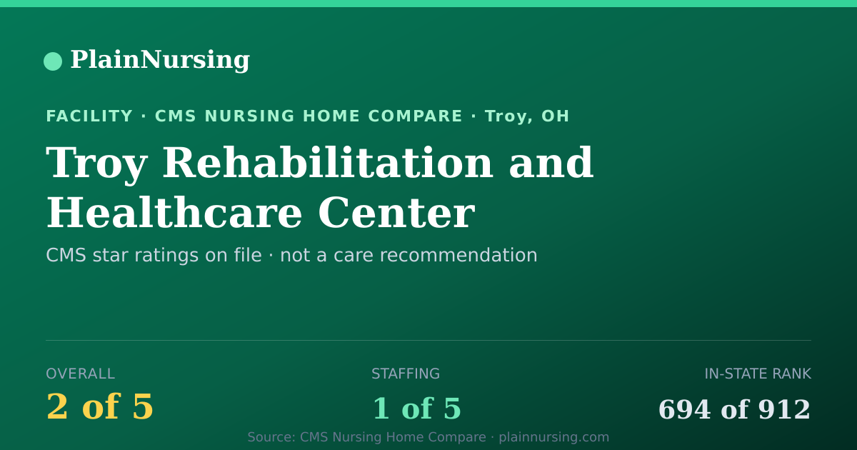 Shareable CMS card for Troy Rehabilitation and Healthcare Center: 2-star CMS nursing home in Troy, OH