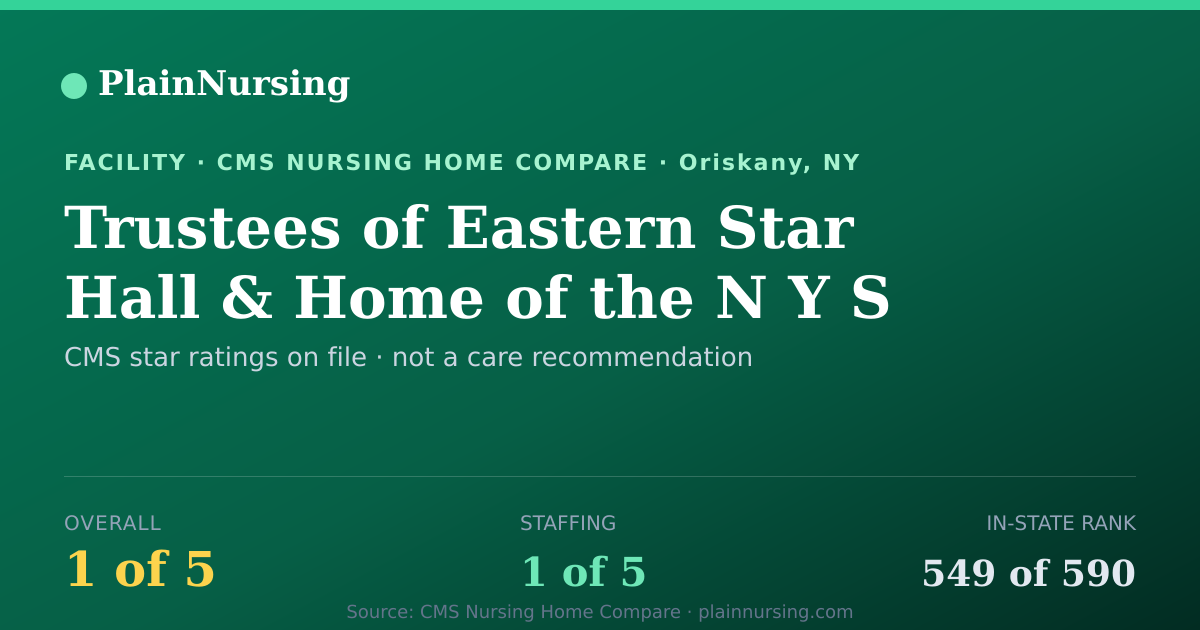 Shareable CMS card for Trustees of Eastern Star Hall & Home of the N Y S: 1-star CMS nursing home in Oriskany, NY