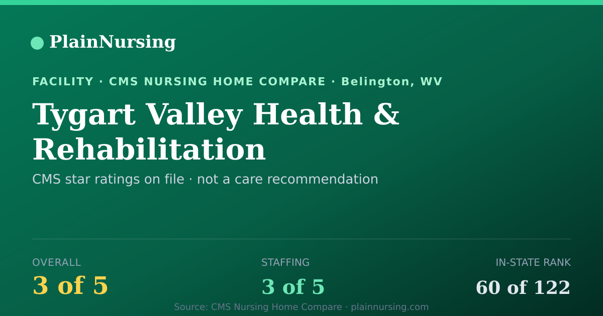 Shareable CMS card for Tygart Valley Health & Rehabilitation: 3-star CMS nursing home in Belington, WV