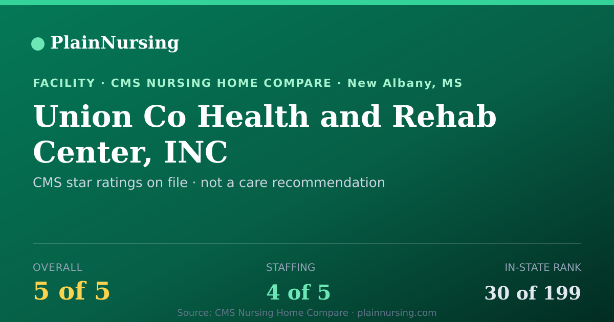 Shareable CMS card for Union Co Health and Rehab Center, INC: 5-star CMS nursing home in New Albany, MS