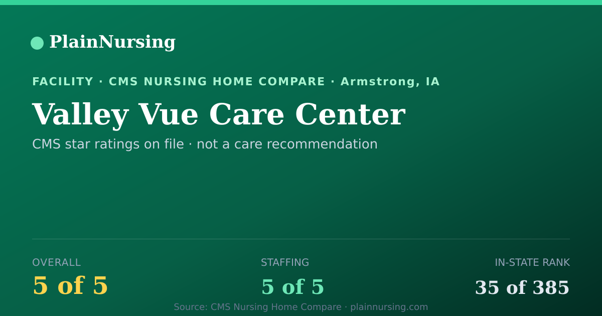 Shareable CMS card for Valley Vue Care Center: 5-star CMS nursing home in Armstrong, IA