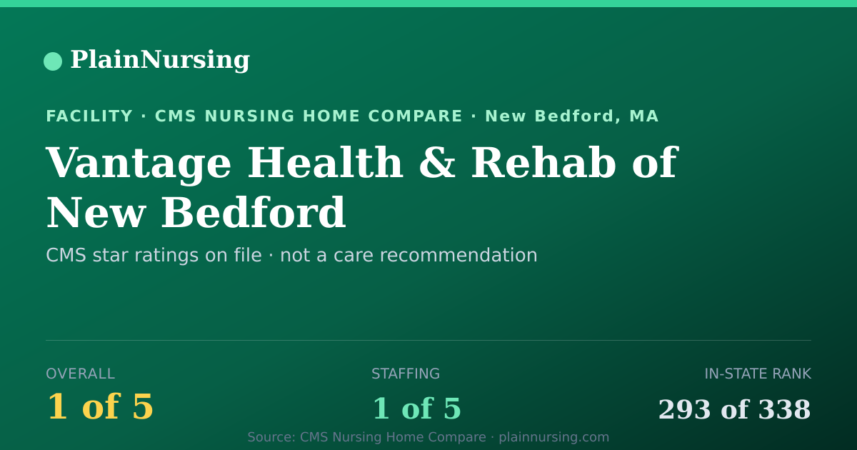 Shareable CMS card for Vantage Health & Rehab of New Bedford: 1-star CMS nursing home in New Bedford, MA